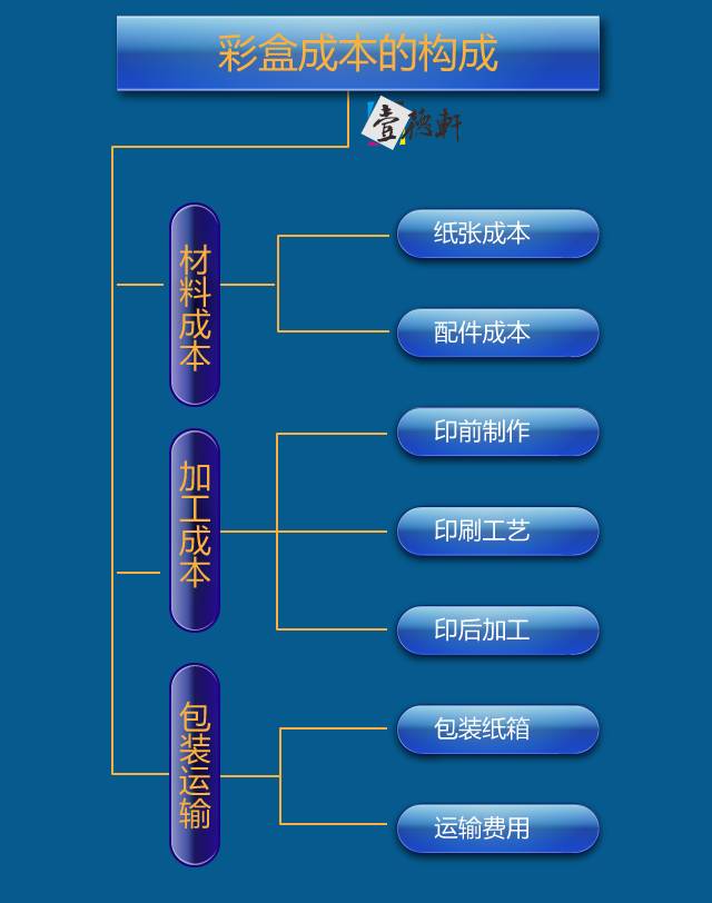 包裝盒定制加工廠